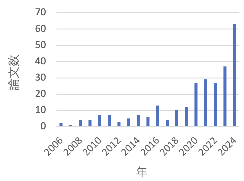 Winmostar 論文数推移グラフ